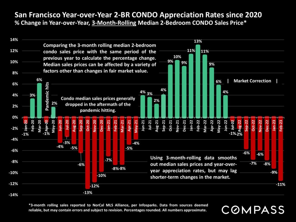 San Francisco Year-over-Year 2-BR CONDO Appreciation Rates since 2020 % Change in Year-over-Year, 3-Month-Rolling Median 2-Bedroom CONDO Sales Price*