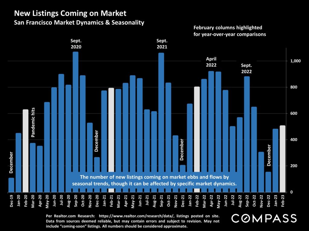 New Listings Coming on Market San Francisco Market Dynamics & Seasonality