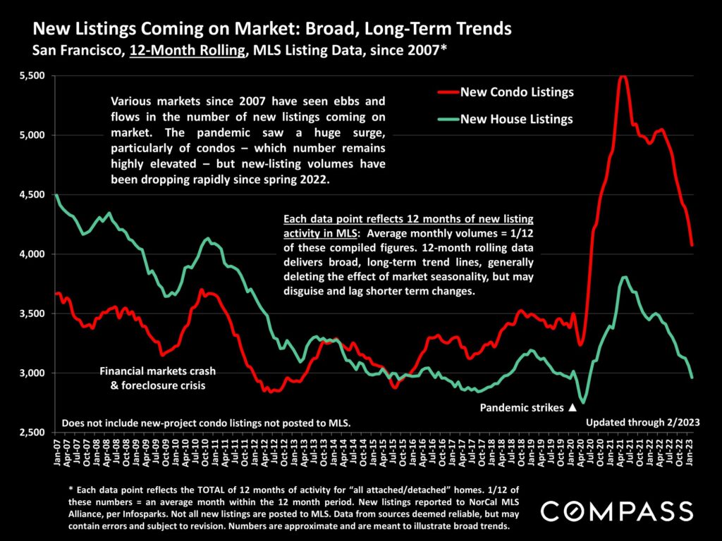 New Listings Coming on Market: Broad, Long-Term Trends San Francisco, 12-Month Rolling, MLS Listing Data, since 2007*