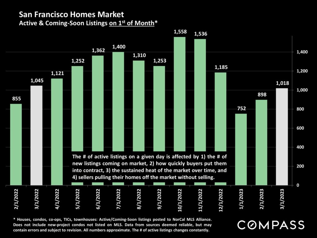 San Francisco Homes Market Active & Coming-Soon Listings on 1st of Month*