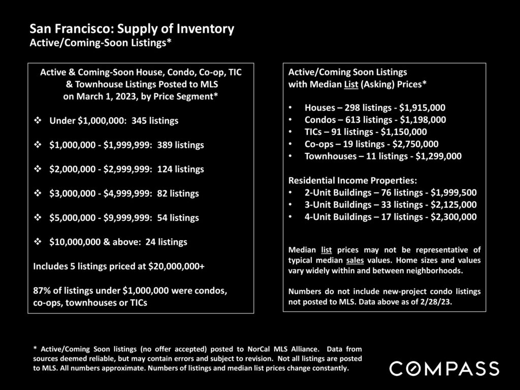 San Francisco: Supply of Inventory Active/Coming-Soon Listings*