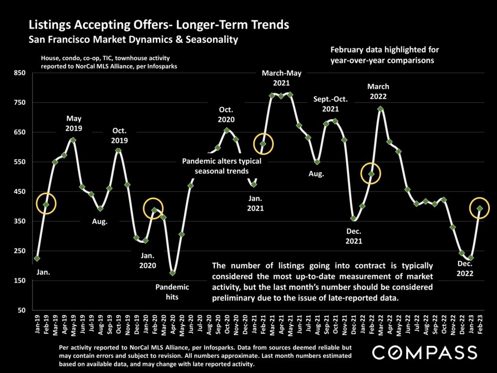 Listings Accepting Offers- Longer-Term Trends San Francisco Market Dynamics & Seasonality