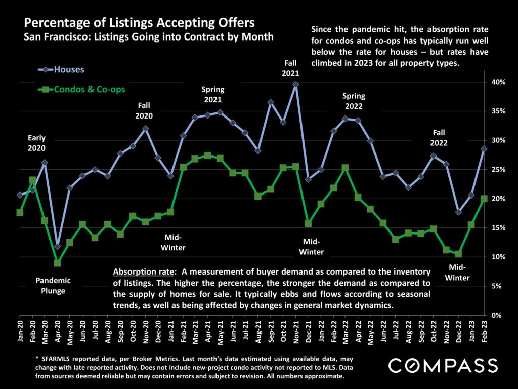 Percentage of Listings Accepting Offers San Francisco: Listings Going into Contract by Month