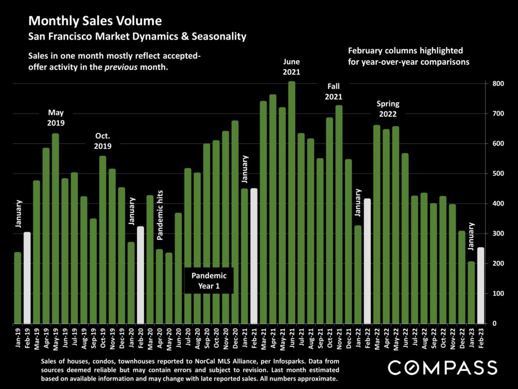 Monthly Sales Volume San Francisco Market Dynamics & Seasonality