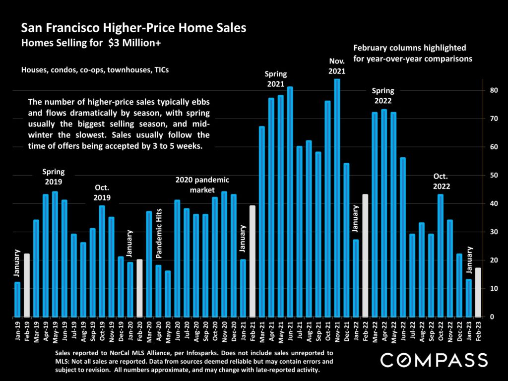 San Francisco Higher-Price Home Sales Homes Selling for $3 Million+