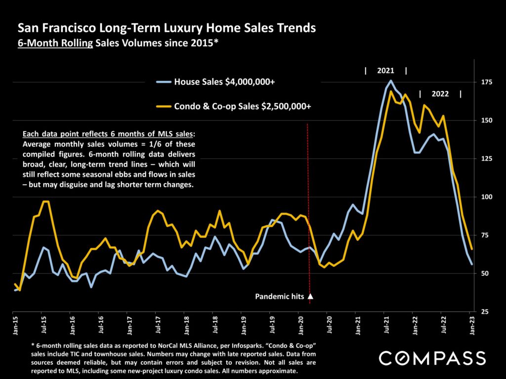 San Francisco Long-Term Luxury Home Sales Trends 6-Month Rolling Sales Volumes since 2015*