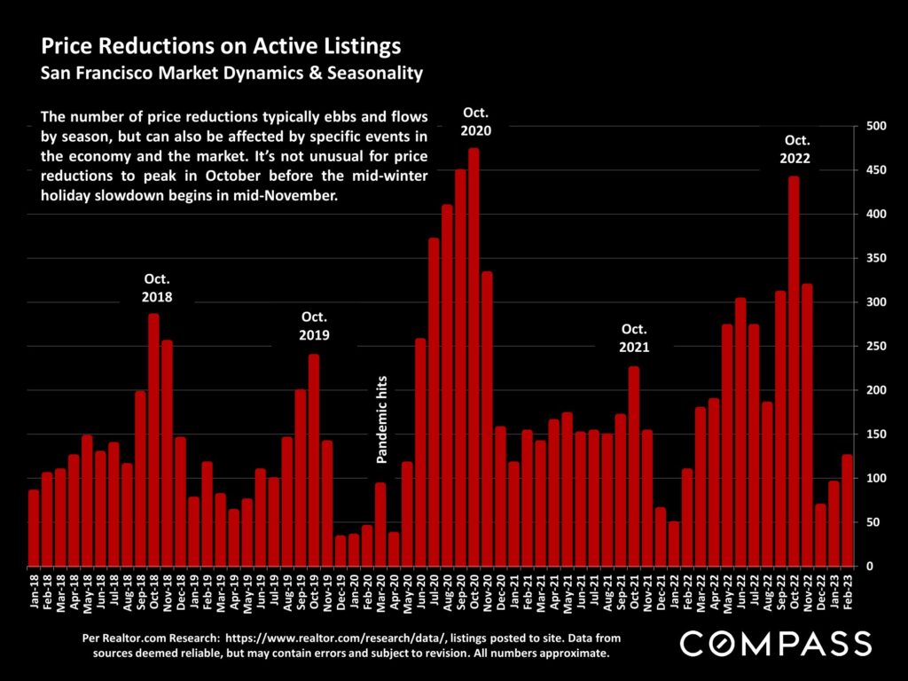 Price Reductions on Active Listings San Francisco Market Dynamics & Seasonality