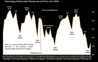 Overbidding List Prices in San Francisco Percentage of Home Sales Closing over List Price, since 2018