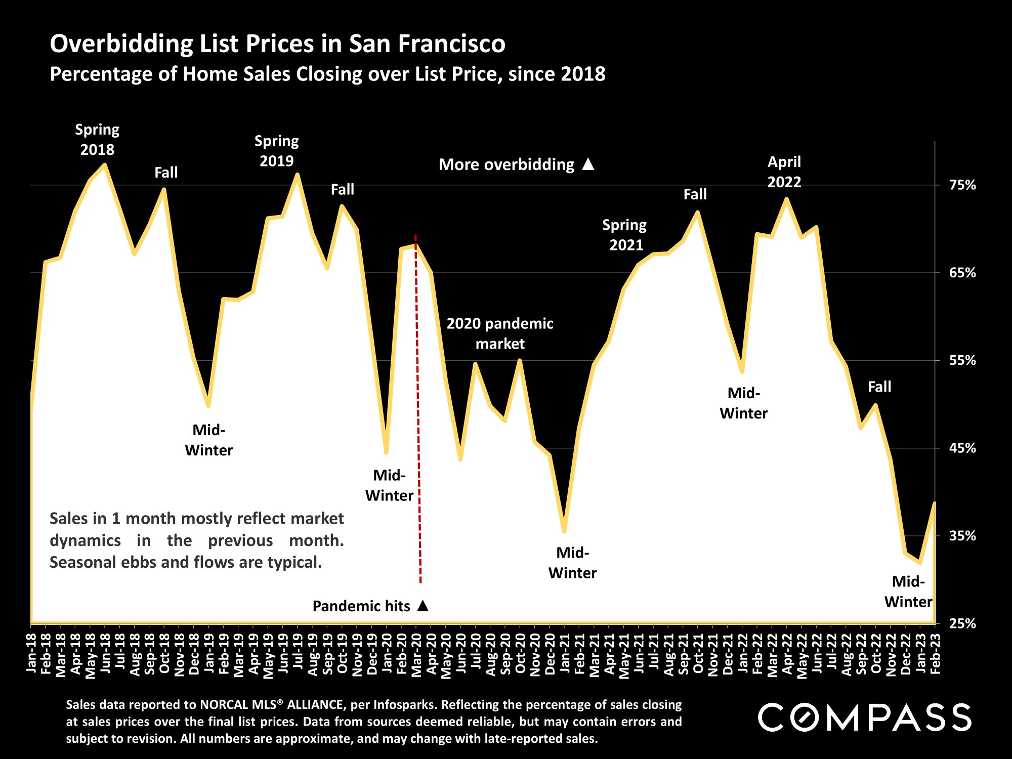 Overbidding List Prices in San Francisco Percentage of Home Sales Closing over List Price, since 2018