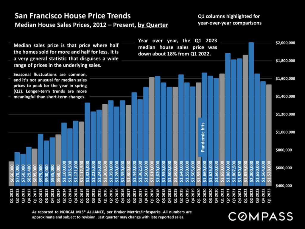 San Francisco House Price Trends Median House Sales Prices, 2012 – Present, by Quarter