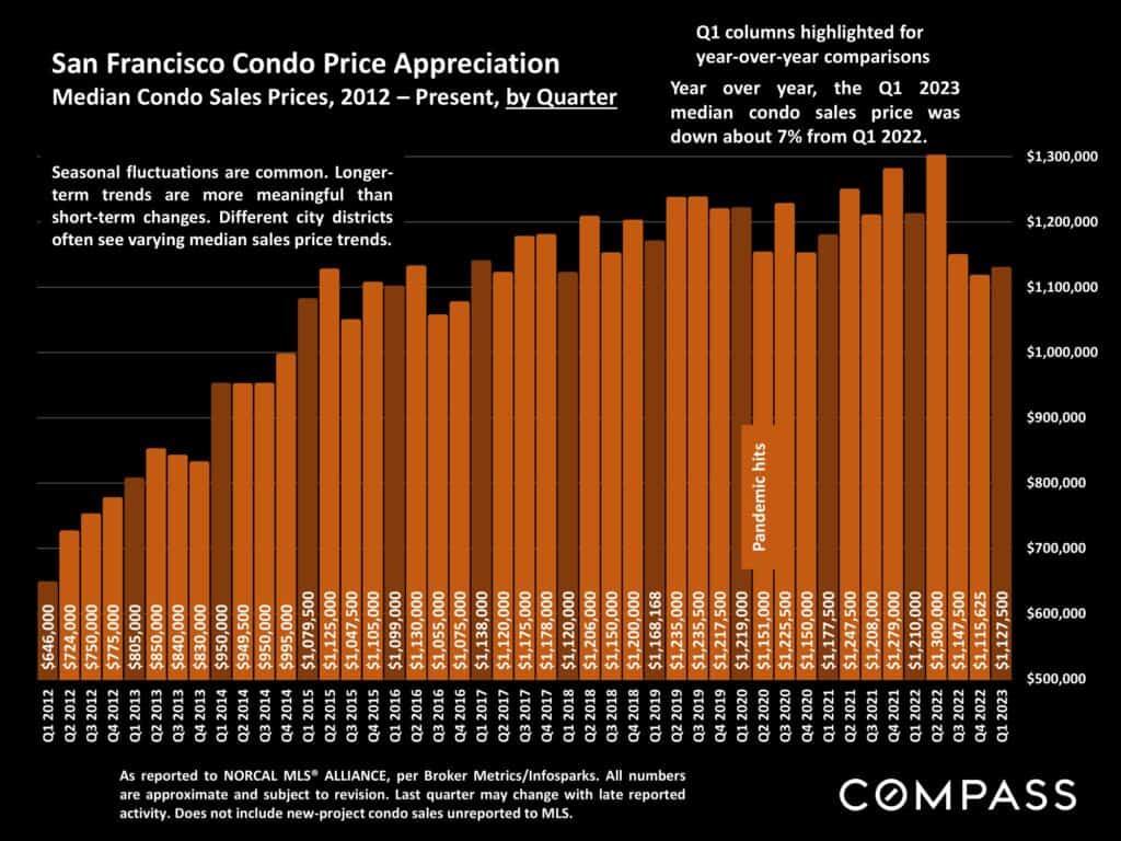 San Francisco Condo Price Appreciation Median Condo Sales Prices, 2012 – Present, by Quarter