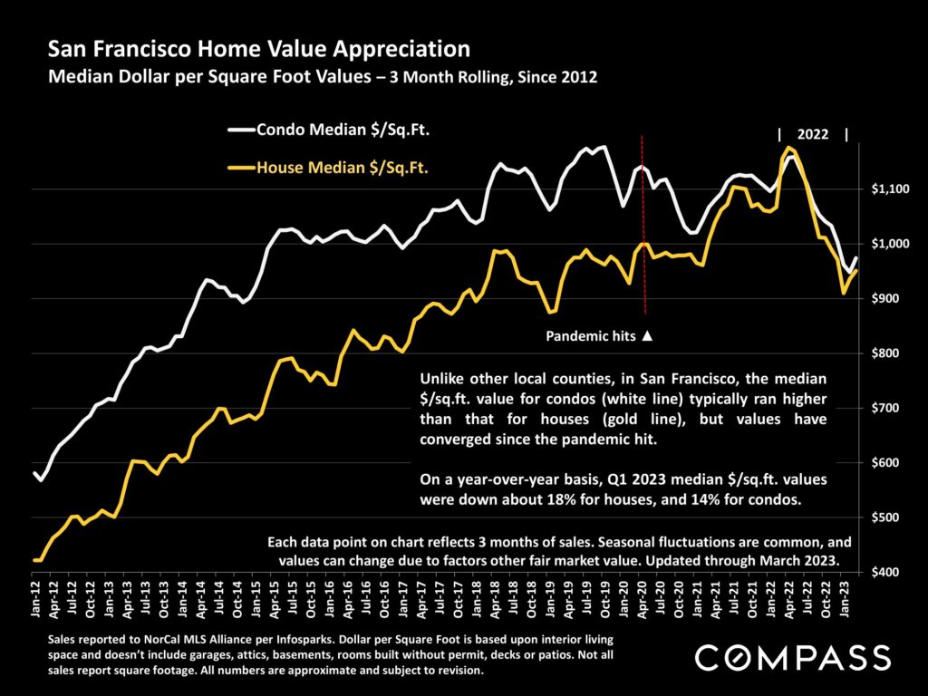 San Francisco Home Value Appreciation Median Dollar per Square Foot Values – 3 Month Rolling, Since 2012