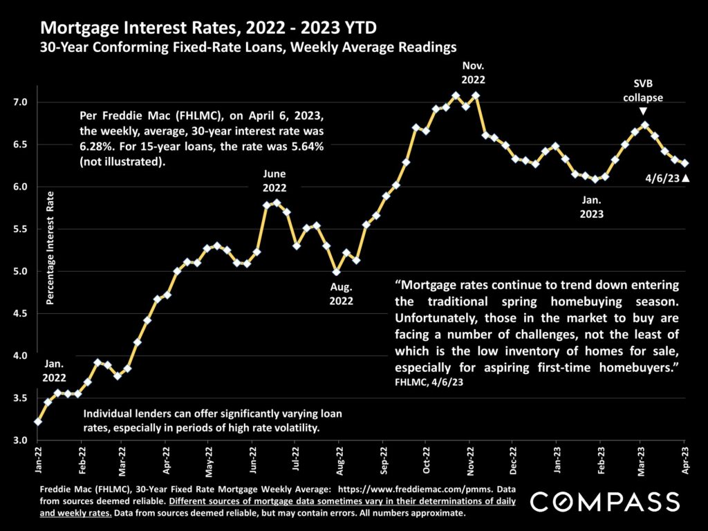 Mortgage Interest Rates, 2022 - 2023 YTD 30-Year Conforming Fixed-Rate Loans, Weekly Average Readings