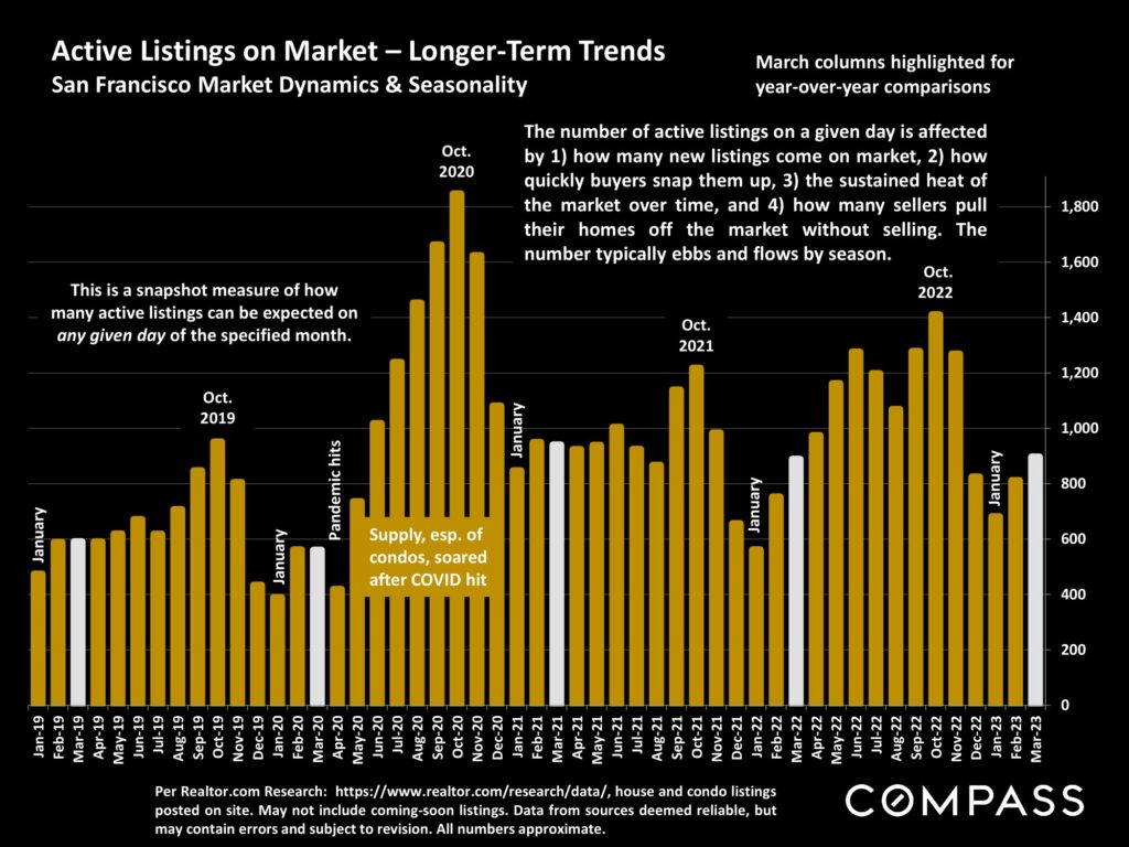 Active Listings on Market – Longer-Term Trends San Francisco Market Dynamics & Seasonality