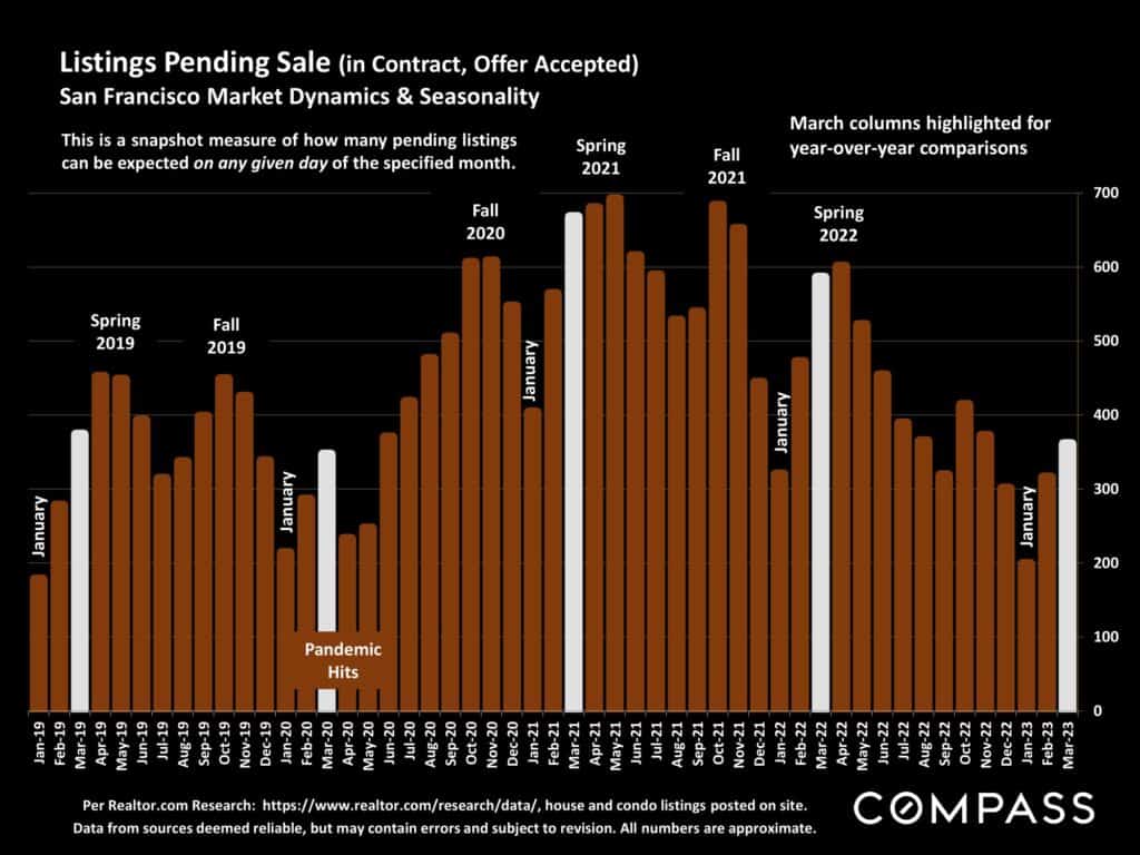 Listings Pending Sale (in Contract, Offer Accepted) San Francisco Market Dynamics & Seasonality