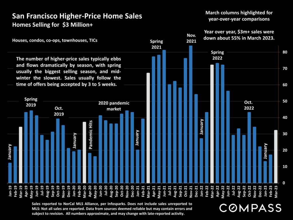 San Francisco Higher-Price Home Sales Homes Selling for $3 Million+