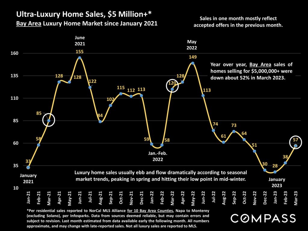 Ultra-Luxury Home Sales, $5 Million+* Bay Area Luxury Home Market since January 2021