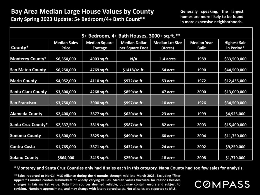 Bay Area Median Large House Values by County Early Spring 2023 Update: 5+ Bedroom/4+ Bath Count**