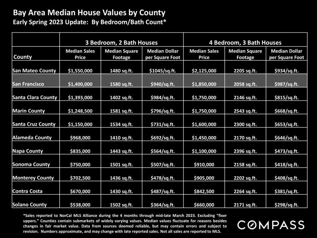 Bay Area Median House Values by County Early Spring 2023 Update: By Bedroom/Bath Count*