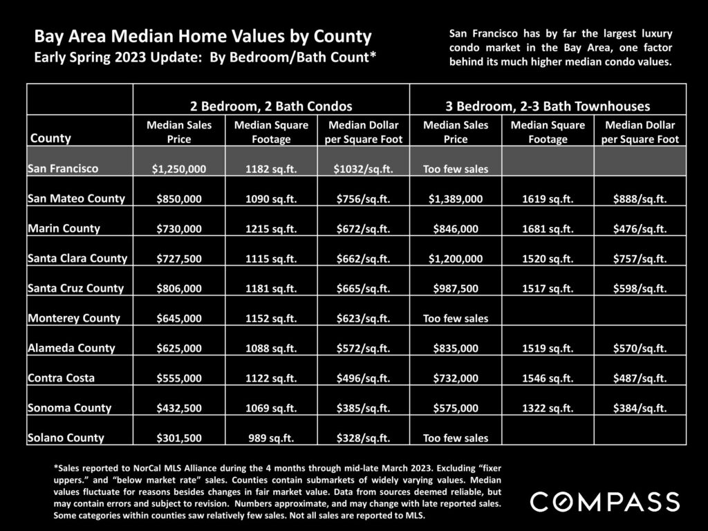 Bay Area Median Home Values by County Early Spring 2023 Update: By Bedroom/Bath Count*