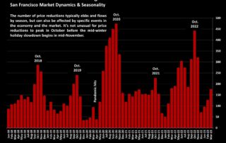 Price Reductions on Active Listings San Francisco Market Dynamics & Seasonality