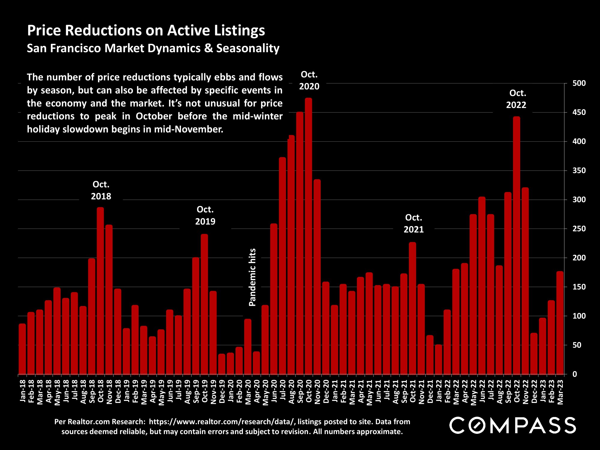 Price Reductions on Active Listings San Francisco Market Dynamics & Seasonality