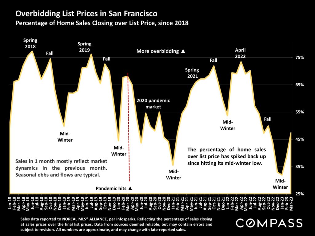 Overbidding List Prices in San Francisco Percentage of Home Sales Closing over List Price, since 2018