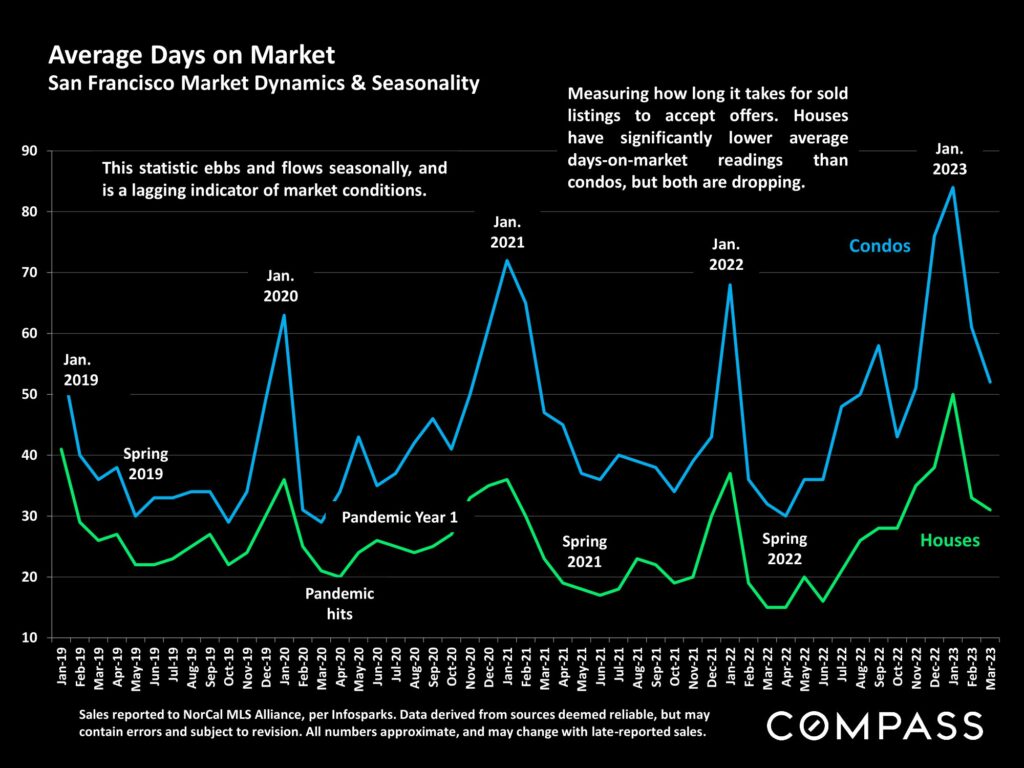 Average Days on Market San Francisco Market Dynamics & Seasonality