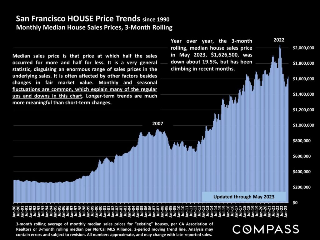 San Francisco HOUSE Price Trends since 1990 Monthly Median House Sales Prices, 3-Month Rolling