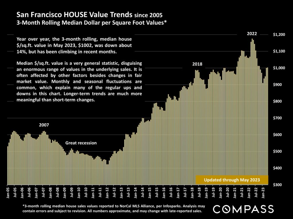 San Francisco HOUSE Value Trends since 2005 3-Month Rolling Median Dollar per Square Foot Values*