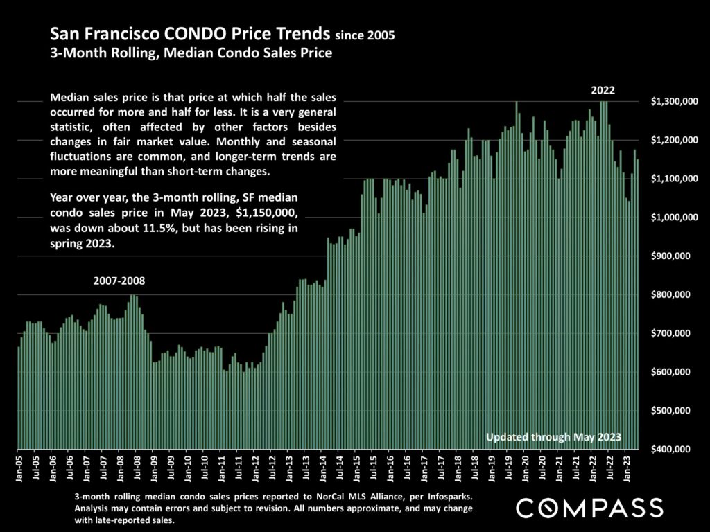 San Francisco CONDO Price Trends since 2005 3-Month Rolling, Median Condo Sales Price