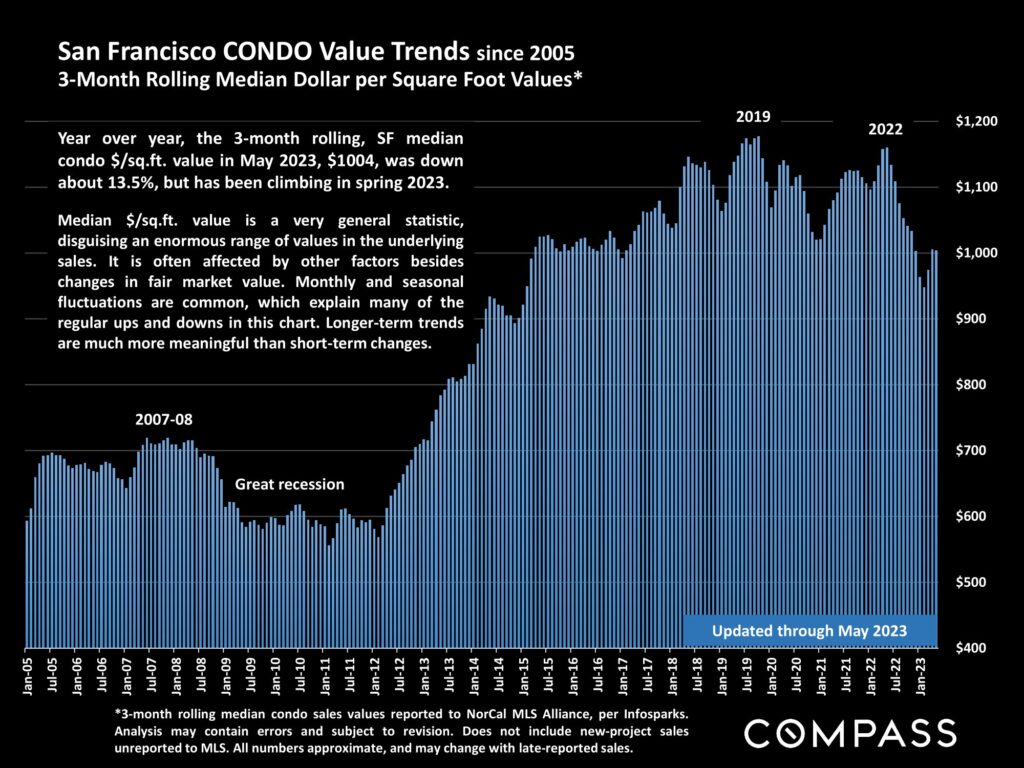 San Francisco CONDO Value Trends since 2005 3-Month Rolling Median Dollar per Square Foot Values*