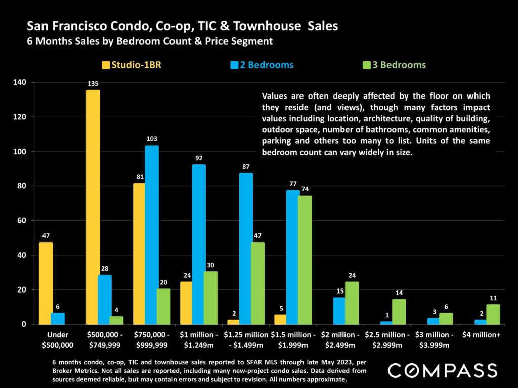 San Francisco Condo, Co-op, TIC & Townhouse Sales 6 Months Sales by Bedroom Count & Price Segment