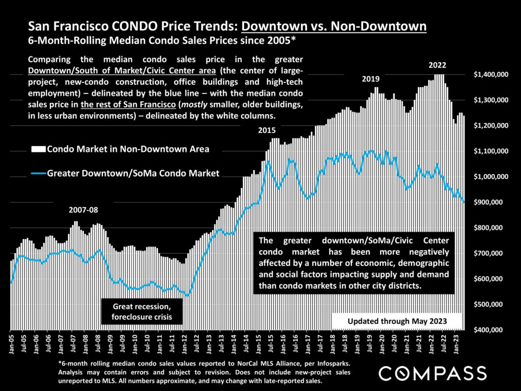 San Francisco CONDO Price Trends: Downtown vs. Non-Downtown 6-Month-Rolling Median Condo Sales Prices since 2005*