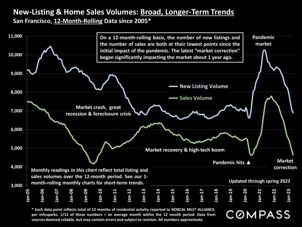 New-Listing & Home Sales Volumes: Broad, Longer-Term Trends San Francisco, 12-Month-Rolling Data since 2005*