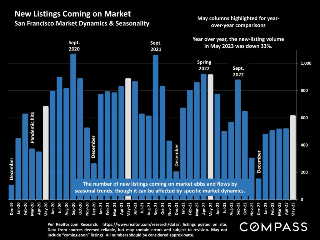 New Listings Coming on Market San Francisco Market Dynamics & Seasonality