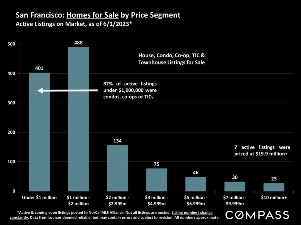 San Francisco: Homes for Sale by Price Segment Active Listings on Market, as of 6/1/2023*