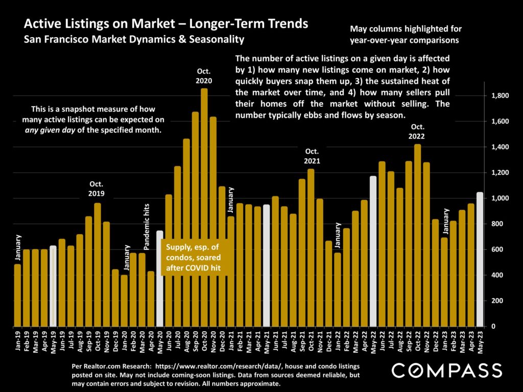 Active Listings on Market – Longer-Term Trends San Francisco Market Dynamics & Seasonality