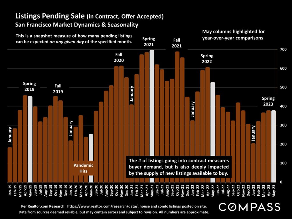 Listings Pending Sale (in Contract, Offer Accepted) San Francisco Market Dynamics & Seasonality