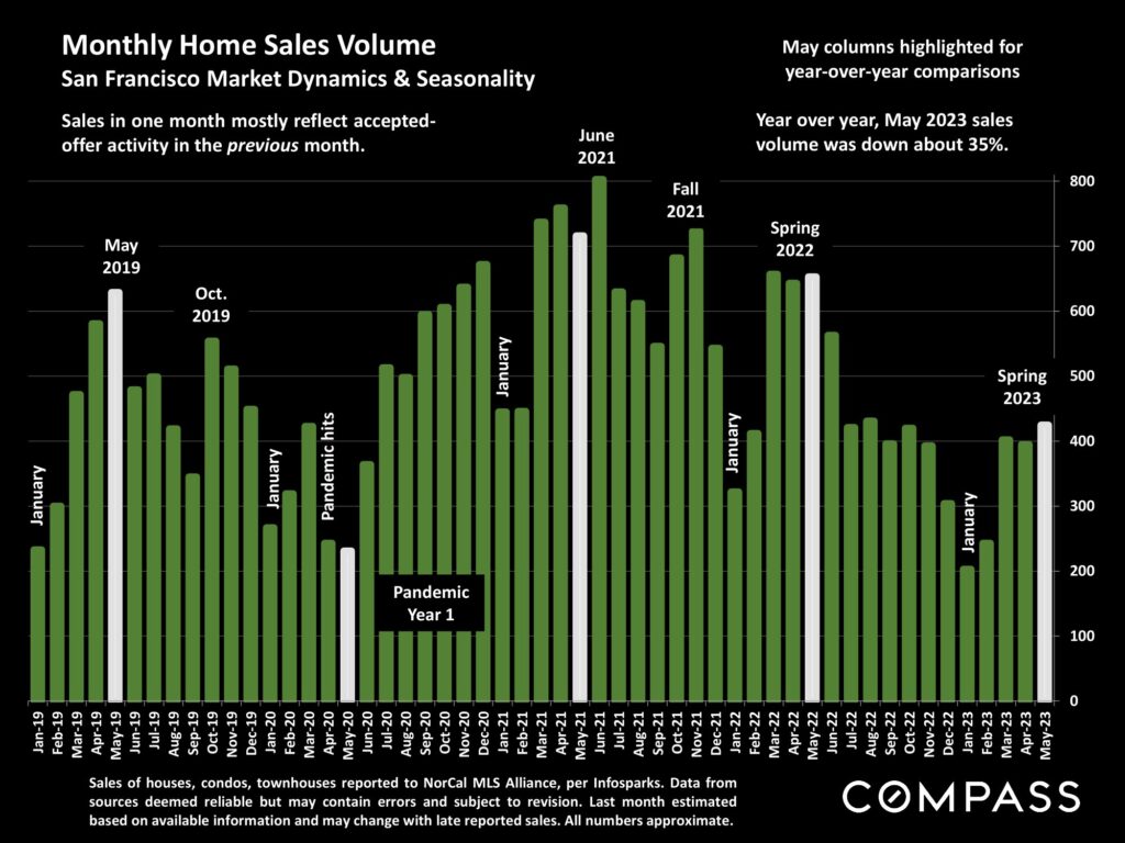 Monthly Home Sales Volume San Francisco Market Dynamics & Seasonality