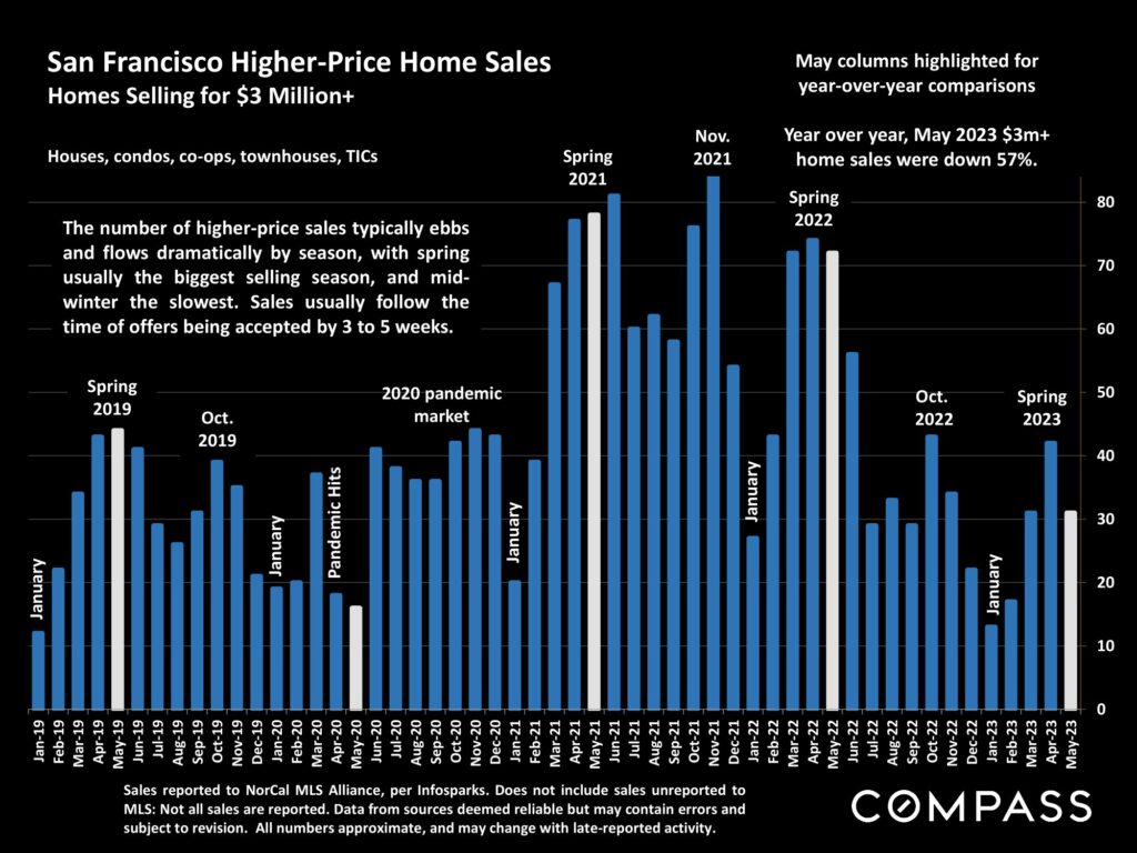 San Francisco Higher-Price Home Sales Homes Selling for $3 Million+