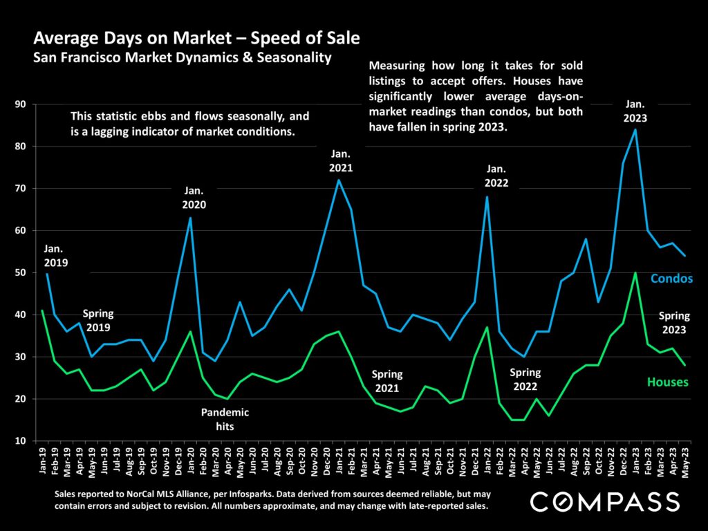 Average Days on Market – Speed of Sale San Francisco Market Dynamics & Seasonality