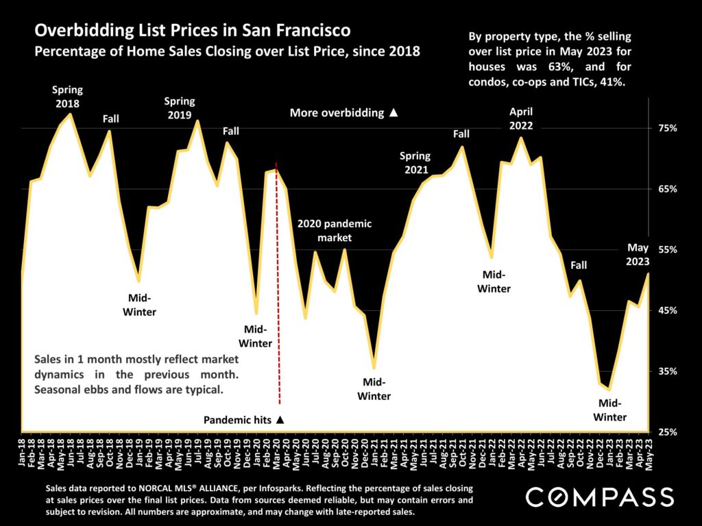 Overbidding List Prices in San Francisco Percentage of Home Sales Closing over List Price, since 2018