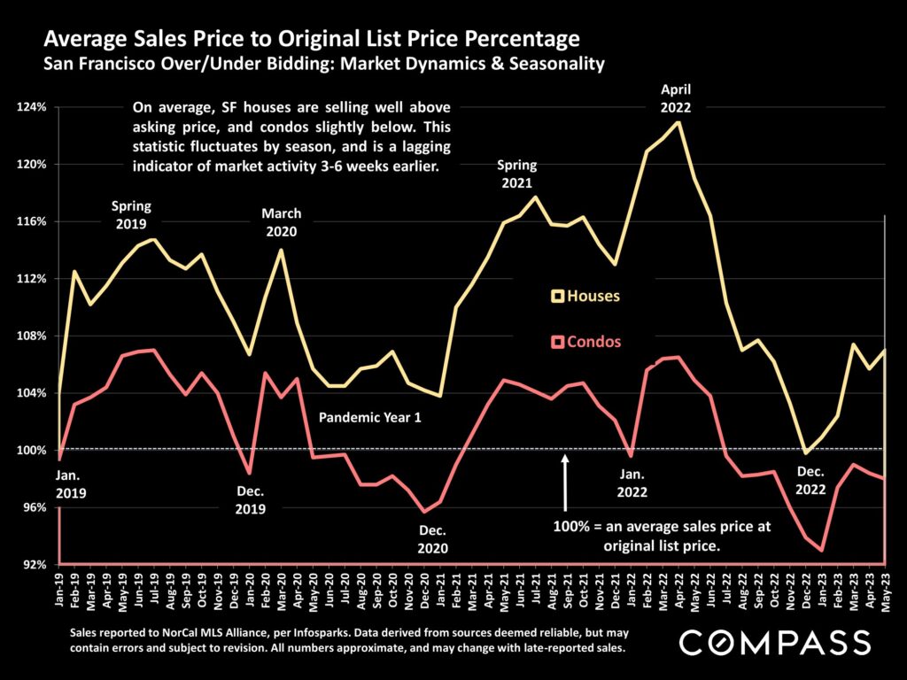 Average Sales Price to Original List Price Percentage San Francisco Over/Under Bidding: Market Dynamics & Seasonality