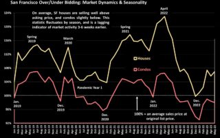 Average Sales Price to Original List Price Percentage San Francisco Over/Under Bidding: Market Dynamics & Seasonality