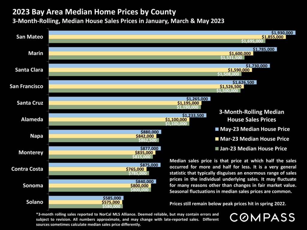 2023 Bay Area Median Home Prices by County 3-Month-Rolling, Median House Sales Prices in January, March & May 2023