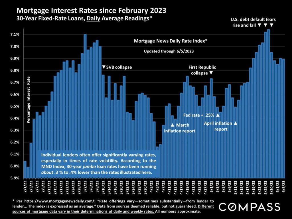 Mortgage Interest Rate since February 2023