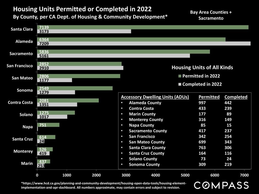 Housing Units Permitted or Completed in 2022 By County, per CA Dept. of Housing & Community Development*