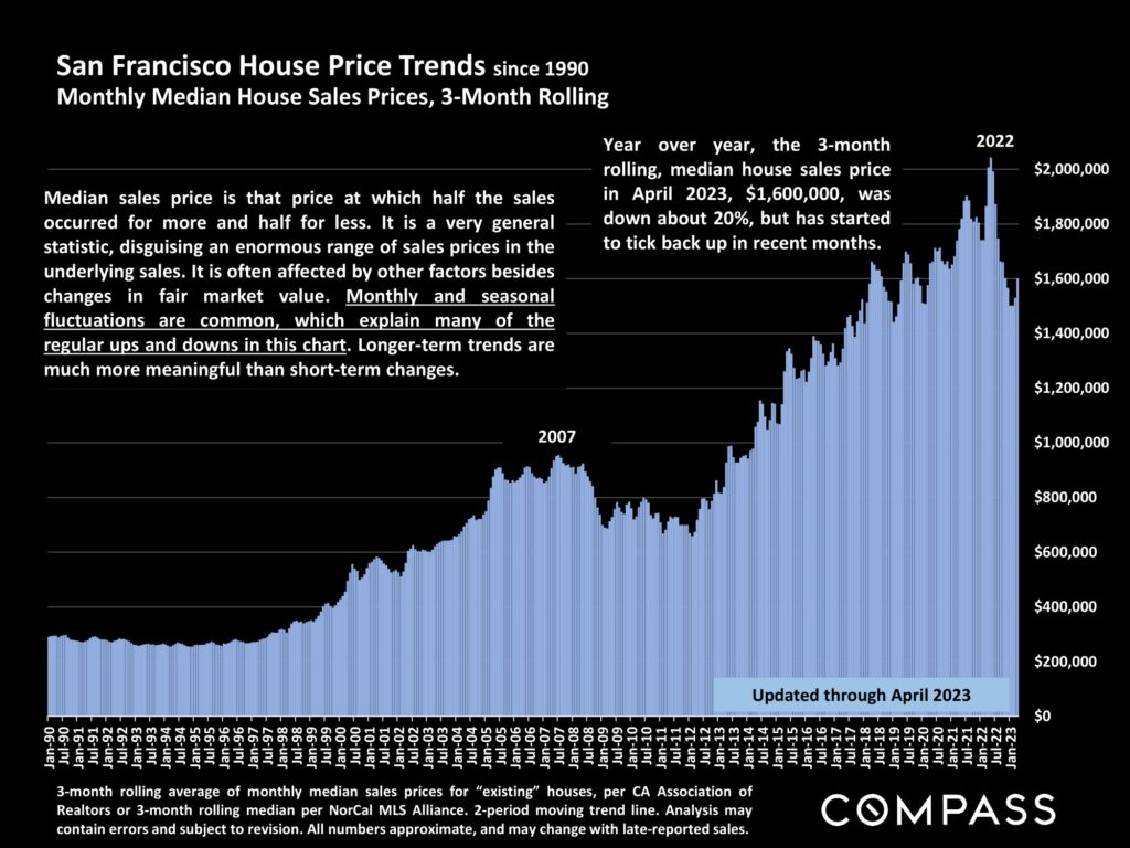 San Francisco House Price Trends since 1990 Monthly Median House Sales Prices, 3-Month Rolling