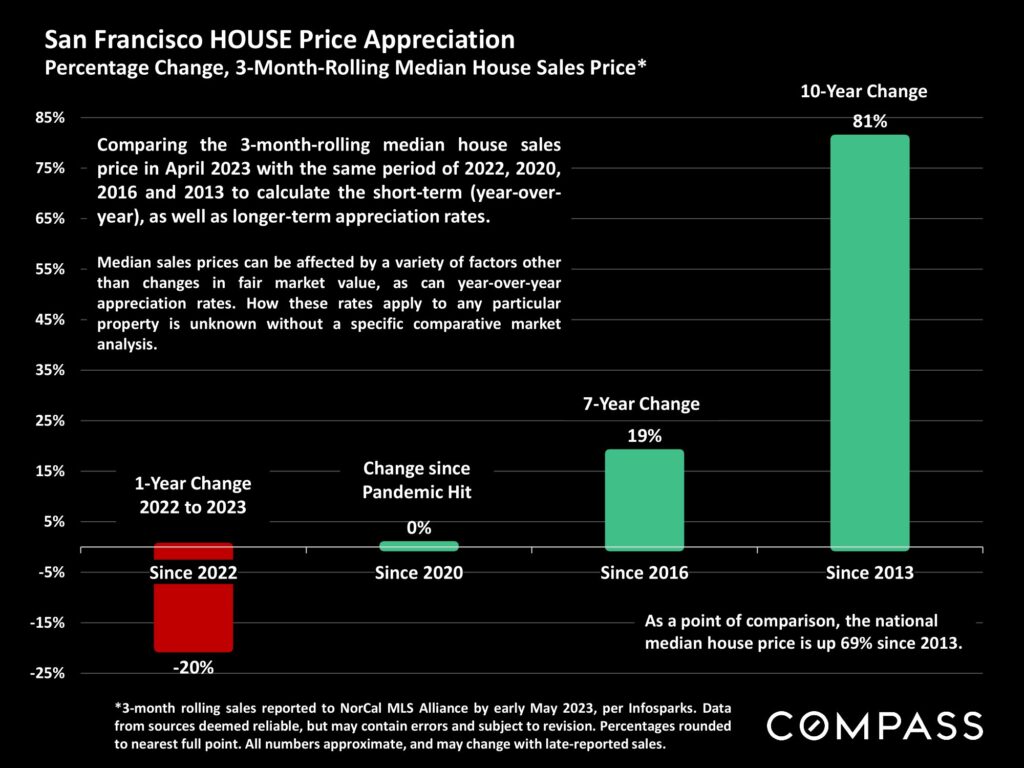 San Francisco CONDO Price Appreciation Percentage Change, 3-Month-Rolling Median Condo Sales Price*